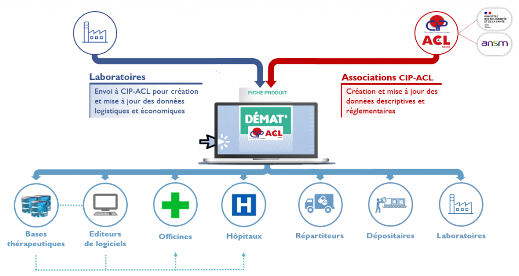 Actu du 3 juin 2021 - La D&eacute;mat'CIPcomment &ccedil;a fonctionne ?